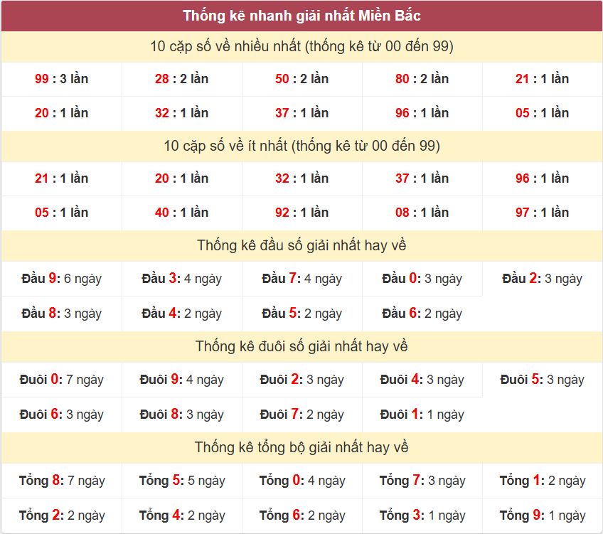 Thống kê giải nhất XSMB - Dự đoán XSMB 29/10/2024 miễn phí Thong ke giai nhat XSMB 29-10-2024