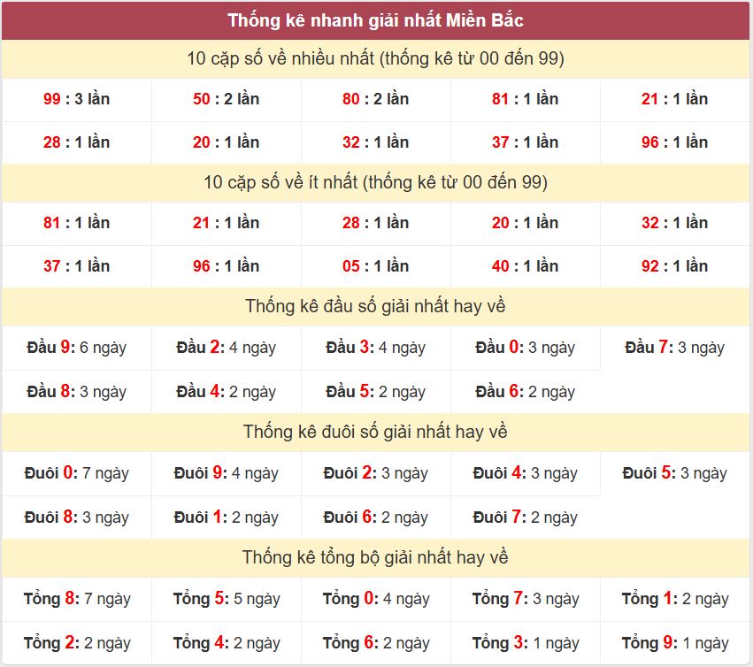 Thống kê giải nhất XSMB - Dự đoán XSMB 30/10/2024 miễn phí Thong ke giai nhat XSMB 30-10-2024