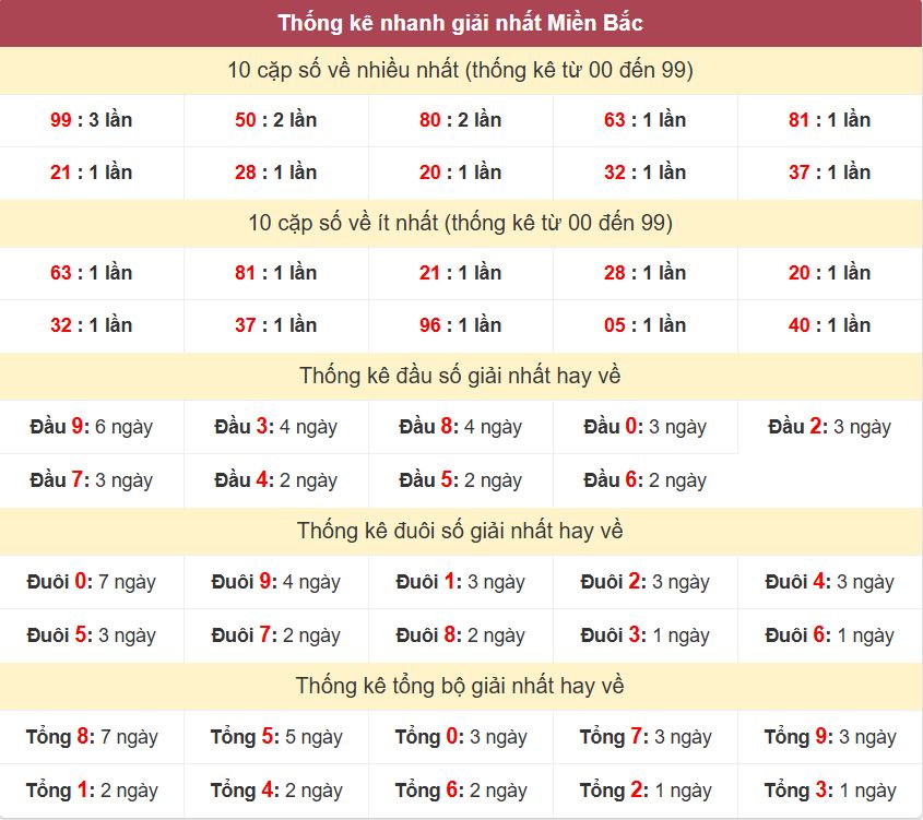Thống kê giải nhất XSMB - Dự đoán XSMB 31/10/2024 miễn phí Thong ke giai nhat XSMB 31-10-2024