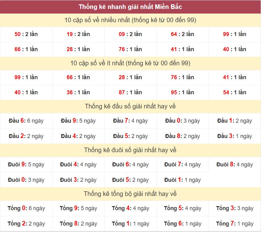 Thống kê giải nhất XSMB - Dự đoán XSMB 4/10/2024 miễn phí Thong ke giai nhat XSMB 4-10-2024