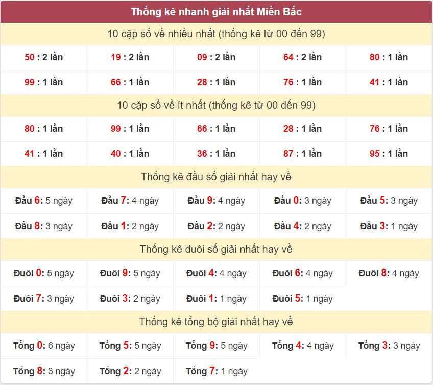 Thống kê giải nhất XSMB - Dự đoán XSMB 5/10/2024 miễn phí Thong ke giai nhat XSMB 5-10-2024