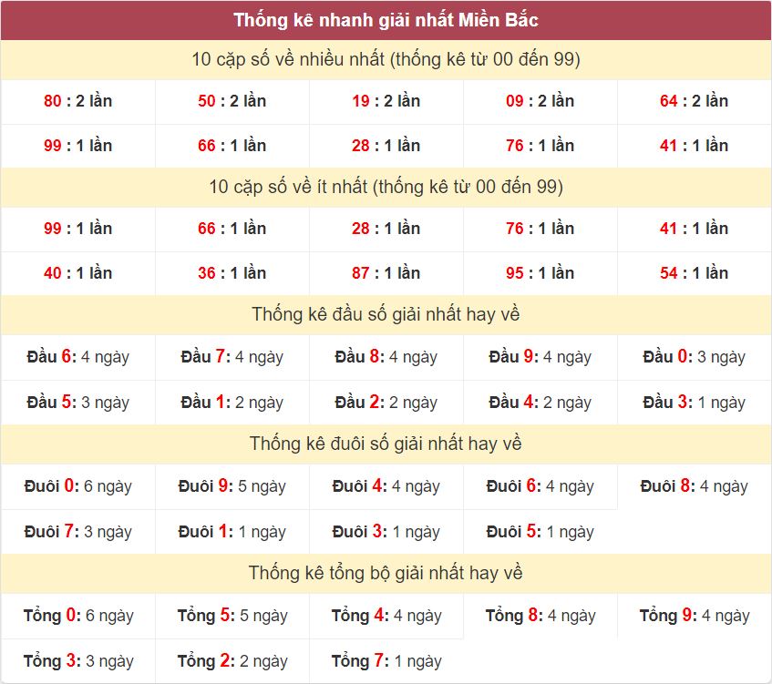 Thống kê giải nhất XSMB - Dự đoán XSMB 6/10/2024 miễn phí Thong ke giai nhat XSMB 6-10-2024