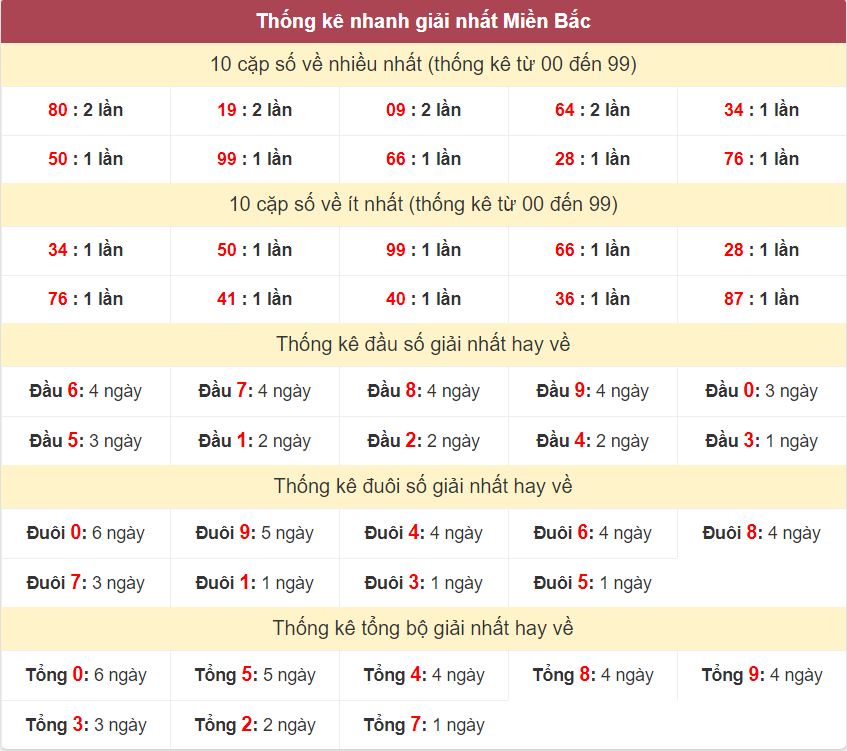 Thống kê giải nhất XSMB - Dự đoán XSMB 7/10/2024 miễn phí Thong ke giai nhat XSMB 7-10-2024