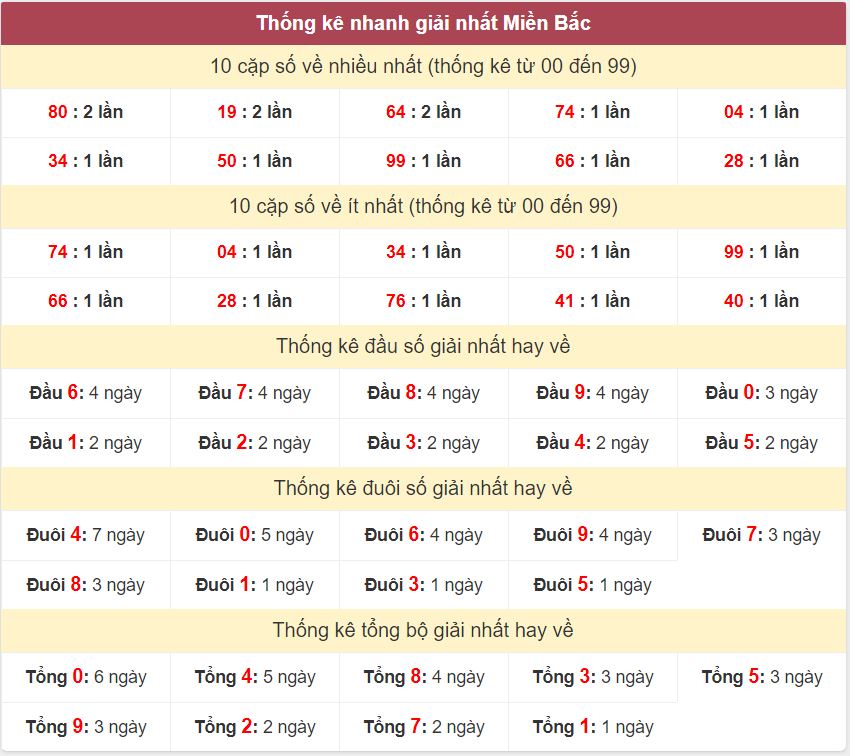 Thống kê giải nhất XSMB - Dự đoán XSMB 9/10/2024 miễn phí Thong ke giai nhat XSMB 9-10-2024