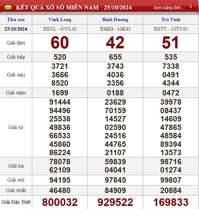 Thống kê lô tô miền Nam - Phân tích kết quả XSMN 1/11/2024 chính xác nhất du doan xsmn 1-11-2024