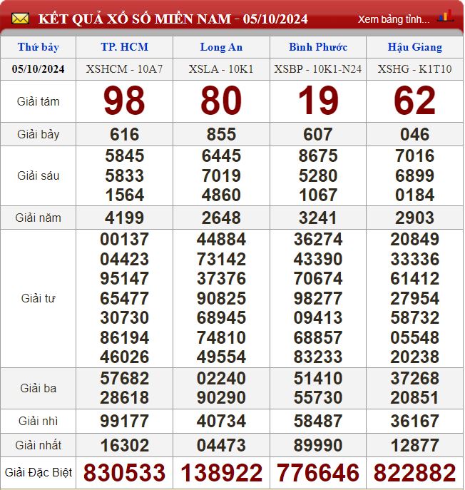 Thống kê lô tô miền Nam - Phân tích kết quả dự đoán XSMN 12/10/2024 chính xác nhất du doan xsmn 12-10-2024