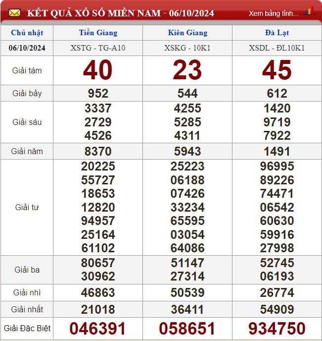 Thống kê lô tô miền Nam - Phân tích kết quả dự đoán XSMN 13/10 /2024 chính xác nhất du doan xsmn 13-10-2024