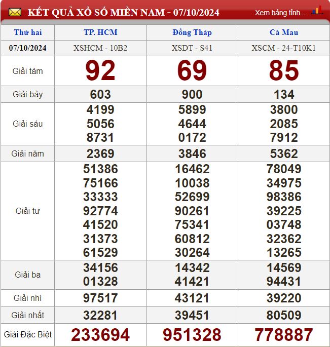 Thống kê lô tô miền Nam - Phân tích kết quả XSMN 14/10/2024 chính xác nhất du doan xsmn 14-10-2024