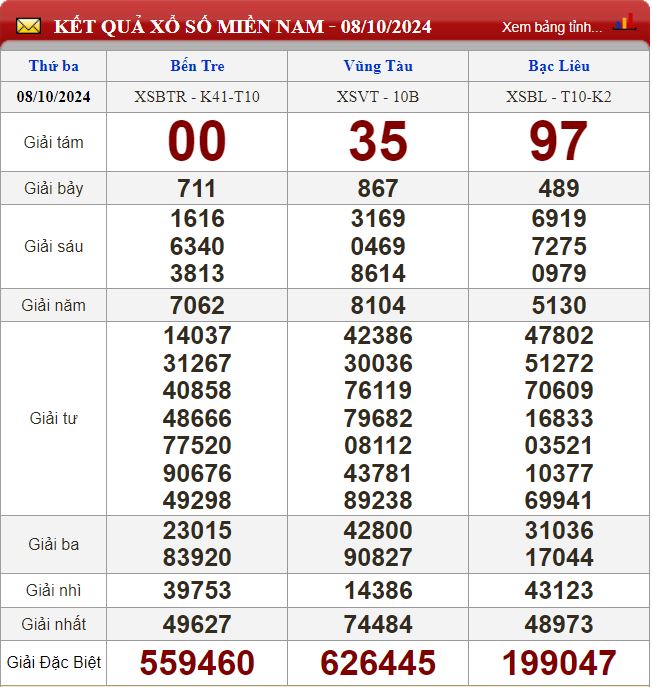 Thống kê lô tô miền Nam - Phân tích kết quả XSMN 15/10/2024 chính xác nhất du doan xsmn 15-10-2024