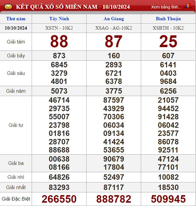 Thống kê lô tô miền Nam - Phân tích kết quả XSMN 17/10/2024 chính xác nhất du doan xsmn 17-10-2024