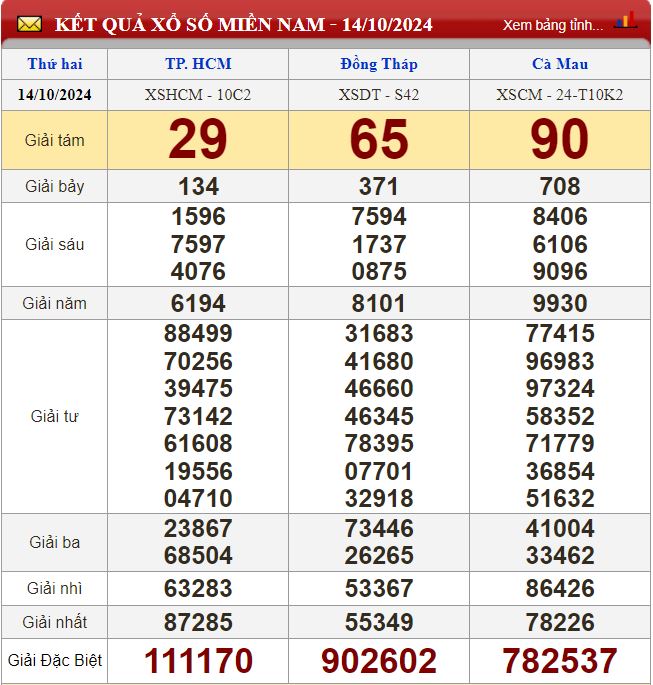 Thống kê lô tô miền Nam - Phân tích kết quả XSMN 21/10/2024 chính xác nhất du doan xsmn 21-10-2024
