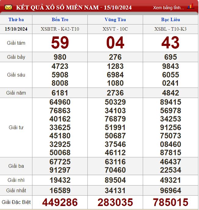 Thống kê lô tô miền Nam - Phân tích kết quả XSMN 22/10/2024 chính xác nhất du doan xsmn 22-10-2024
