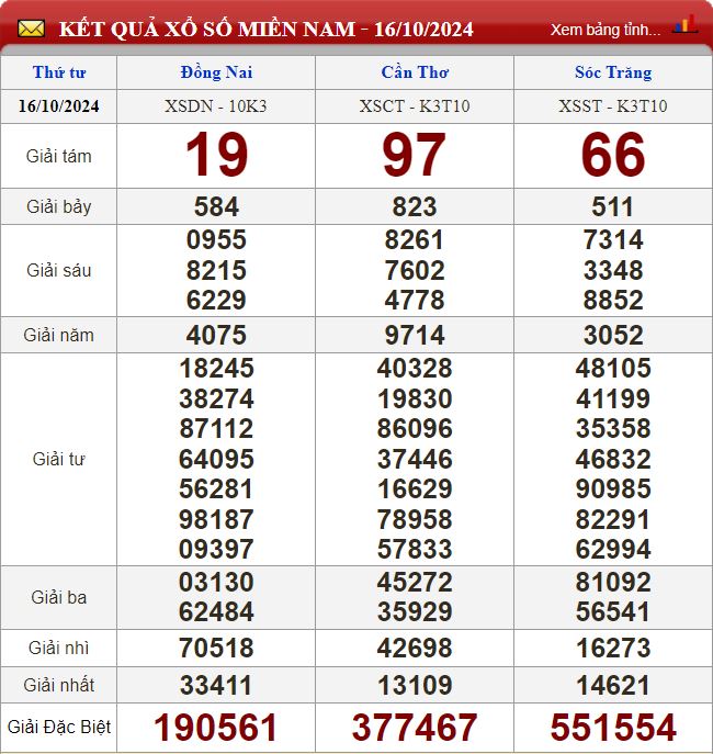 Thống kê lô tô miền Nam - Phân tích kết quả XSMN 23/10/2024 chính xác nhất du doan xsmn 23-10-2024