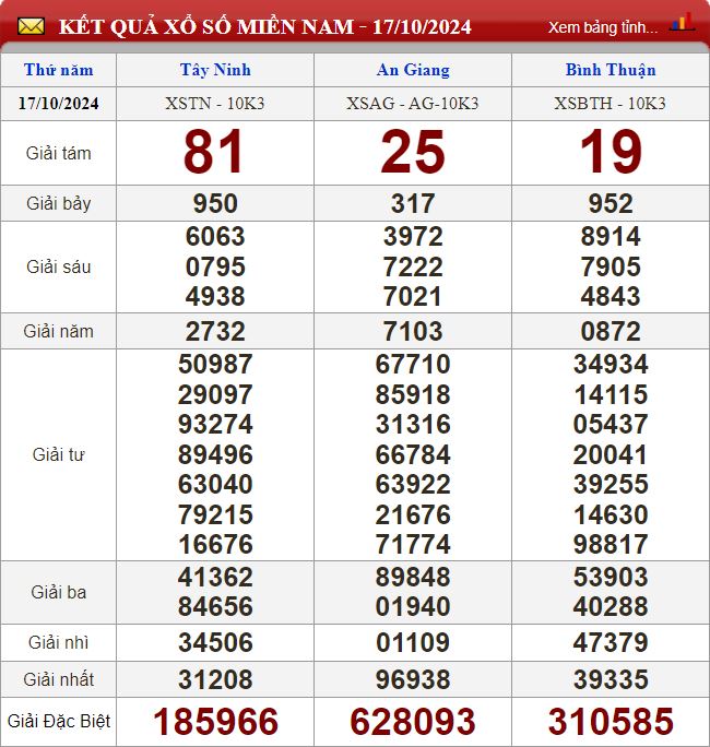 Thống kê lô tô miền Nam - Phân tích kết quả XSMN 24/10/2024 chính xác nhất du doan xsmn 24-10-2024