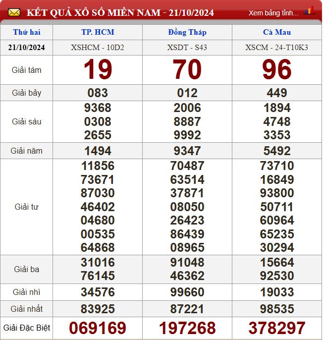 Thống kê lô tô miền Nam - Phân tích kết quả XSMN 28/10/2024 chính xác nhất du doan xsmn 28-10-2024