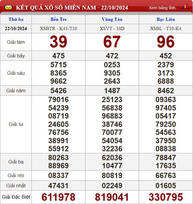 Thống kê lô tô miền Nam - Phân tích kết quả XSMN 29/10/2024 chính xác nhất du doan xsmn 29-10-2024