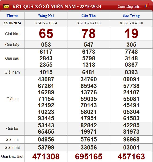 Thống kê lô tô miền Nam - Phân tích kết quả XSMN 30/10/2024 chính xác nhất du doan xsmn 30-10-2024