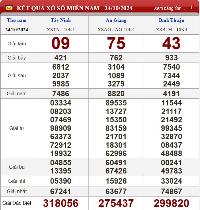 Thống kê lô tô miền Nam - Phân tích kết quả XSMN 31/10/2024 chính xác nhất du doan xsmn 31-10-2024