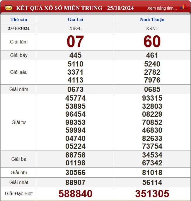 Thống kê lô tô miền Trung- Phân tích kết quả XSMT 1/11/2024 chính xác nhất du doan xsmt 1-11-2024