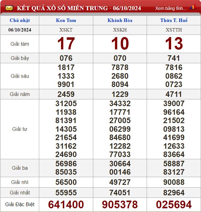 Thống kê lô tô miền Trung- Phân tích kết quả XSMT 13/10/2024 chính xác nhất du doan xsmt 13-10-2024