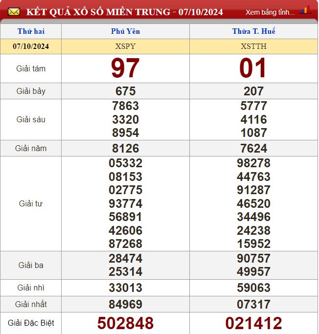 Thống kê lô tô miền Trung - Phân tích kết quả XSMT 14/10/2024 chính xác nhất du doan xsmt 14-10-2024