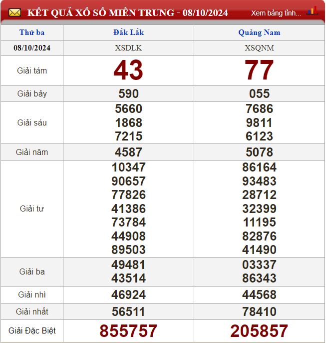 Thống kê lô tô miền Trung - Phân tích kết quả XSMT 15/10/2024 chính xác nhất du doan xsmt 15-10-2024