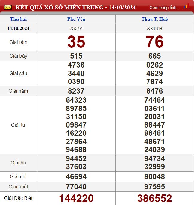 Thống kê lô tô miền Trung - Phân tích kết quả XSMT 21/10/2024 chính xác nhất du doan xsmt 21-10-2024
