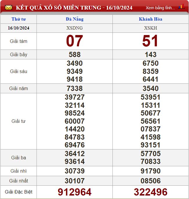 Thống kê lô tô miền Trung- Phân tích kết quả XSMT 23/10/2024 chính xác nhất du doan xsmt 23-10-2024