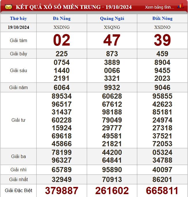 Thống kê lô tô miền Trung- Phân tích kết quả dự đoán XSMT 26/10/2024 chính xác nhất du doan xsmt 26-10-2024