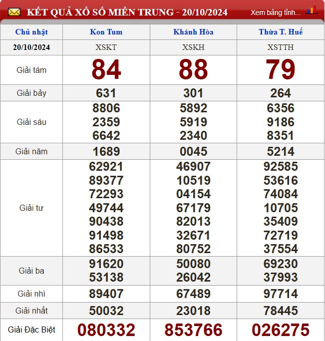 Thống kê lô tô miền Trung- Phân tích kết quả XSMT 27/10/2024 chính xác nhất du doan xsmt 27-10-2024