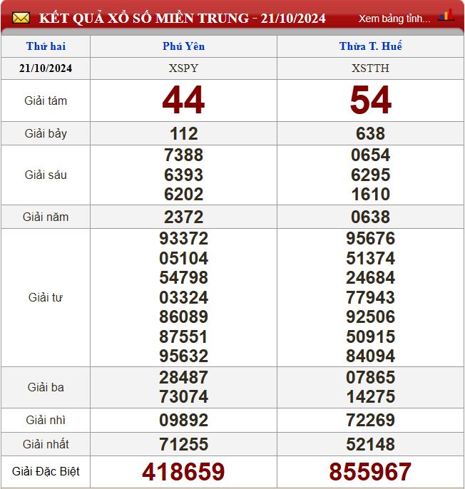 Thống kê lô tô miền Trung - Phân tích kết quả XSMT 28/10/2024 chính xác nhất du doan xsmt 28-10-2024