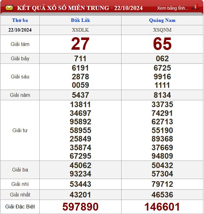 Thống kê lô tô miền Trung - Phân tích kết quả XSMT 29/10/2024 chính xác nhất du doan xsmt 29-10-2024