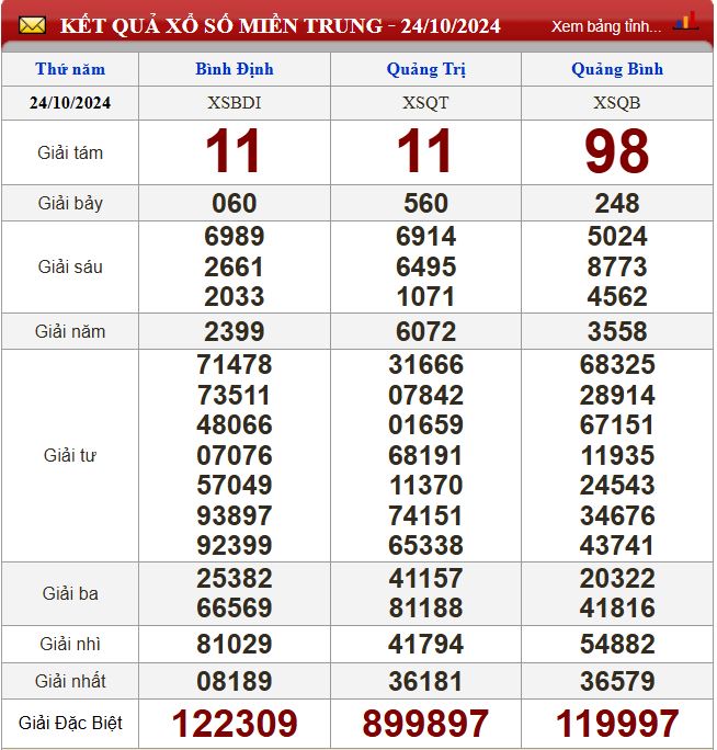 Thống kê lô tô miền Trung- Phân tích kết quả XSMT 31/10/2024 chính xác nhất du doan xsmt 31-10-2024