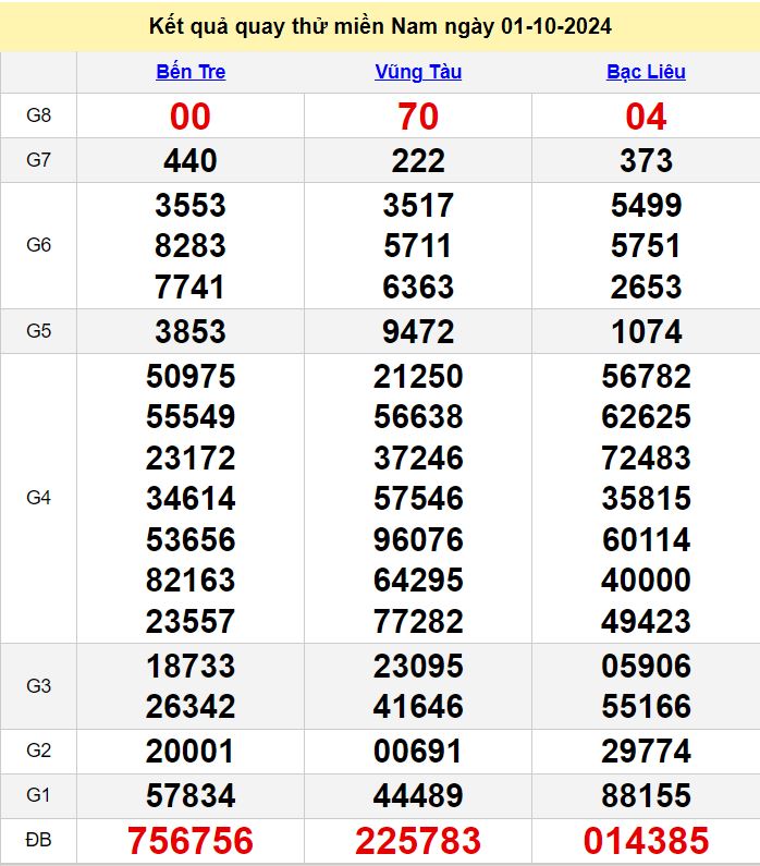 Kết quả quay thử XSMN hôm nay thứ 3 ngày 1/10/2024 ket qua quay thu XSMN hom nay ngay 1-10-2024