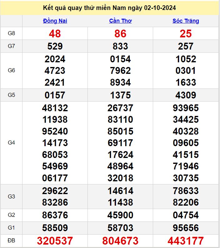 Kết quả quay thử XSMN hôm nay thứ 4 ngày 2/10/2024 ket qua quay thu XSMN hom nay ngay 2-10-2024