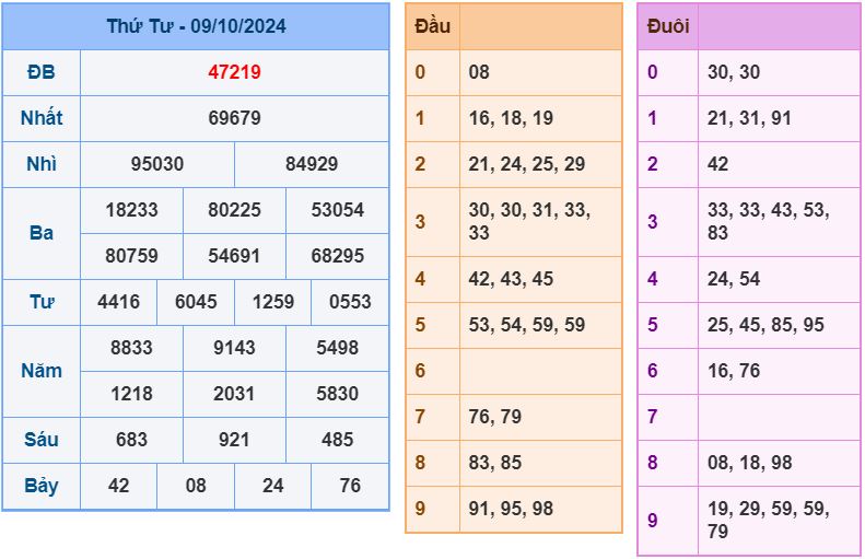 Dự đoán kqxs đài miền Bắc thứ 5 ngày 10/10/2024 soi cau xsmb 10-10-2024 chinh xac nhat