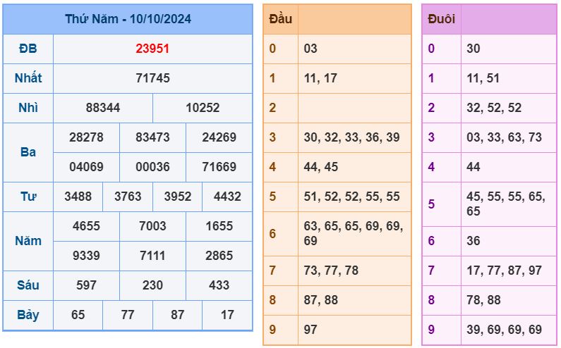 Dự đoán kết quả xổ số miền bắc thứ 6 hôm nay ngày 11/10/2024 soi cau xsmb 11-10-2024 chinh xac nhat