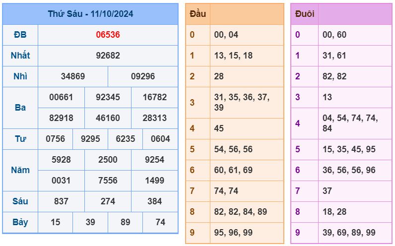 Dự đoán kết quả xổ số miền bắc thứ 7 hôm nay ngày 12/10/2024 soi cau xsmb 12-10-2024 chinh xac nhat