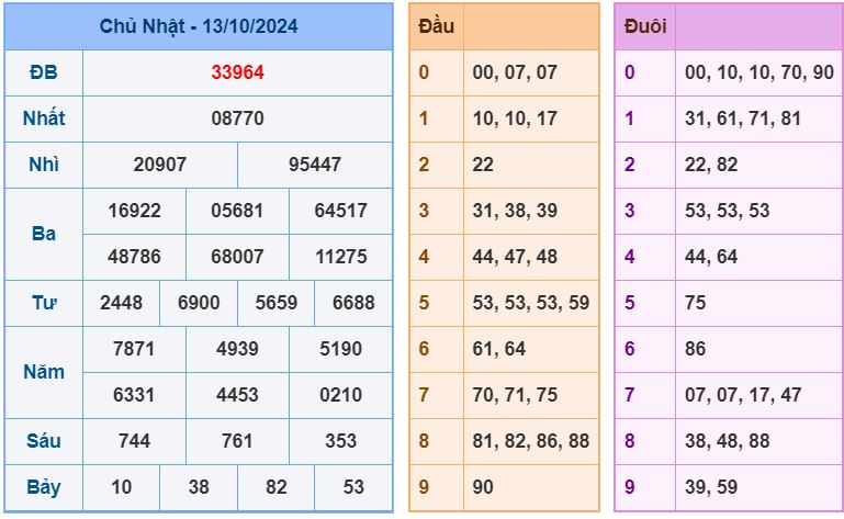 Dự đoán kết quả xổ số miền bắc thứ 2 hôm nay ngày 14/10/2024 soi cau xsmb 14-10-2024 chinh xac nhat