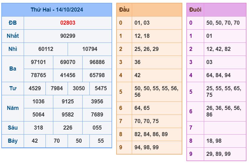 Dự đoán kết quả xổ số miền bắc thứ 2 hôm nay ngày 15/10/2024 soi cau xsmb 15-10-2024 chinh xac nhat