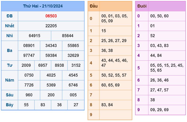Dự đoán kết quả xổ số miền bắc thứ 3 hôm nay ngày 22/10/2024 soi cau xsmb 22-10-2024 chinh xac nhat