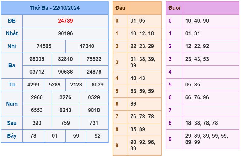 Dự đoán kết quả xổ số miền bắc thứ 4 hôm nay ngày 23/10/2024 soi cau xsmb 23-10-2024 chinh xac nhat