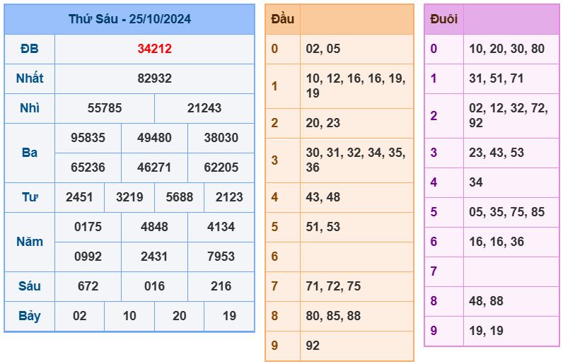 Dự đoán kết quả xổ số miền bắc thứ 7 hôm nay ngày 26/10/2024 soi cau xsmb 26-10-2024 chinh xac nhat