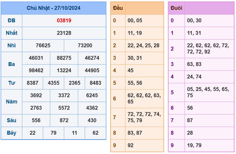 Dự đoán kết quả xổ số miền bắc thứ 2 hôm nay ngày 28/10/2024 Dự đoán kết quả xổ số miền bắc chủ nhật hôm nay ngày 28/10/2024
