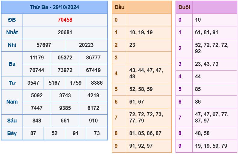 Dự đoán kết quả xổ số miền bắc thứ 4 hôm nay ngày 30/10/2024 soi cau xsmb 30-10-2024 chinh xac nhat