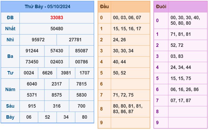 Dự đoán kqxs đài Bắc chủ nhật ngày 6/10/2024 soi cau xsmb 6-10-2024 chinh xac nhat