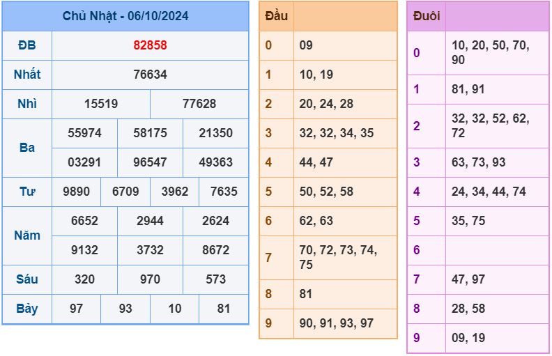 Dự đoán kqxs đài miền Bắc thứ 2 ngày 7/10/2024 soi cau xsmb 7-10-2024 chinh xac nhat