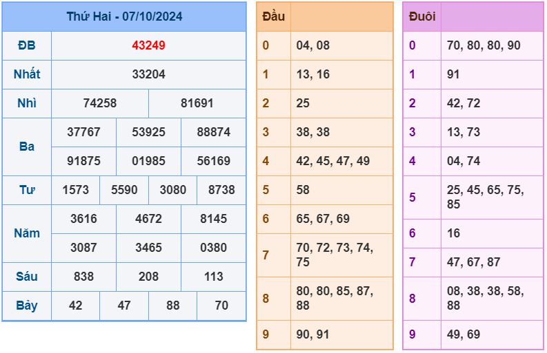 Dự đoán kqxs đài miền Bắc thứ 3 ngày 8/10/2024 soi cau xsmb 8-10-2024 chinh xac nhat