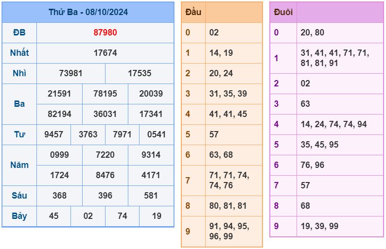 Dự đoán kqxs đài miền Bắc thứ 4 ngày 9/10/2024 soi cau xsmb 9-9-2024 chinh xac nhat