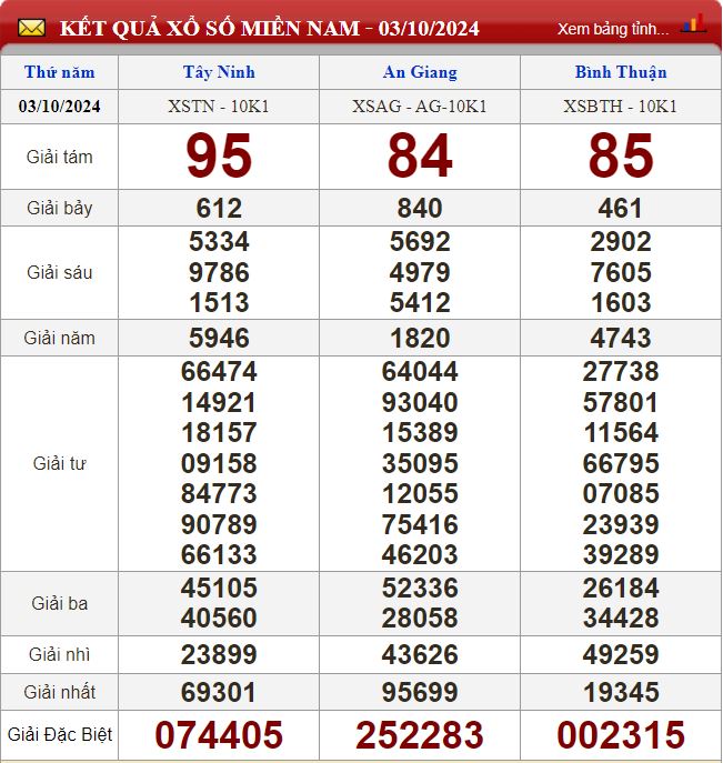 Thống kê lô tô miền Nam - Phân tích kết quả XSMN 10/10/2024 chính xác nhất soi cau xsmn 10-10-2024